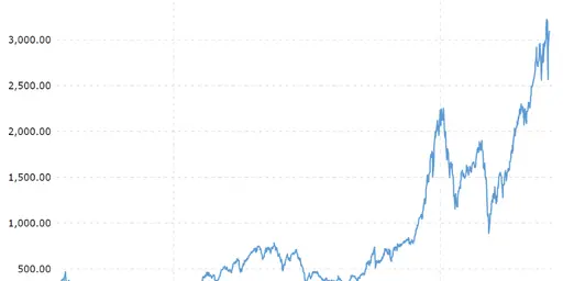 SP 500 könnte um weitere 16 Punkte fallen, wenn die Fed den Zinssatz nicht senkt